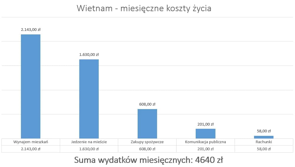 Dlaczego ceny mieszkań w Wietnamie kuszą tak wielu emigrantów?