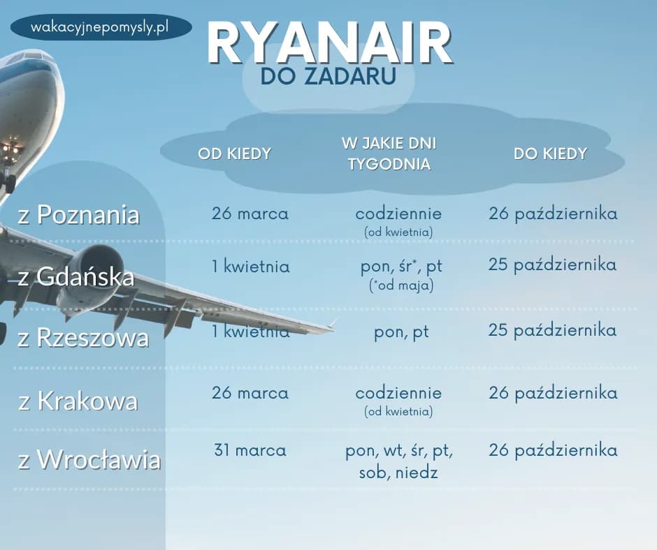 Ceny lotów do Chorwacji z Polski - Najtańsze oferty, popularne kierunki i linie lotnicze