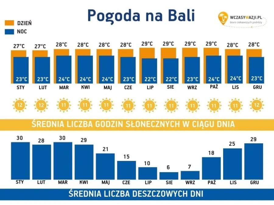Wybierz idealny czas kiedy lecieć na Bali! Kiedy pogoda sprzyja?