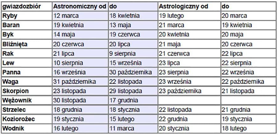 Poznaj datę urodzenia i swój horoskop: cechy każdego znaku zodiaku